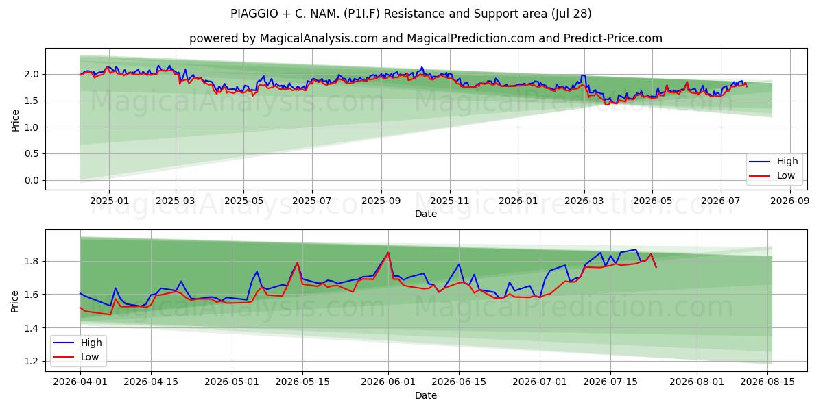  PIAGGIO + C. NAM. (P1I.F) Support and Resistance area (27 Jul) 