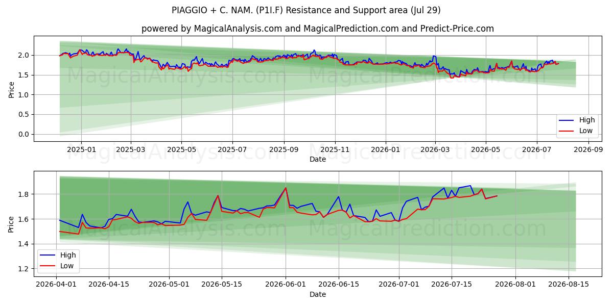  PIAGGIO + C. NAM. (P1I.F) Support and Resistance area (28 Jul) 