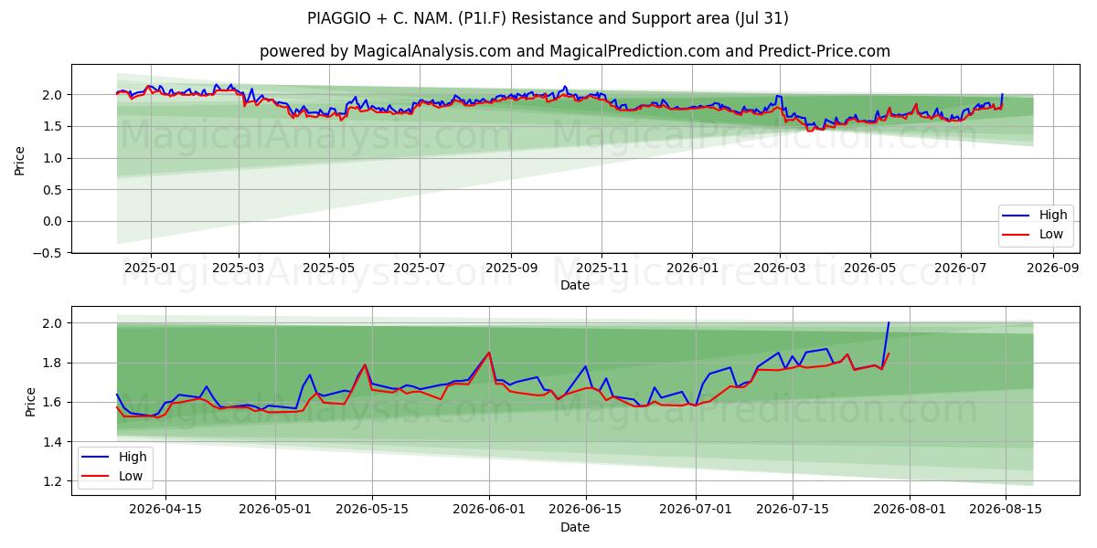  PIAGGIO + C. NAM. (P1I.F) Support and Resistance area (30 Jul) 