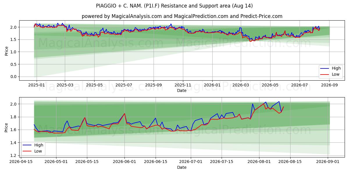  PIAGGIO + C. NAM. (P1I.F) Support and Resistance area (13 Aug) 