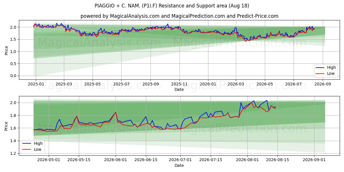 PIAGGIO + C. NAM. (P1I.F) Support and Resistance area (17 Aug) 