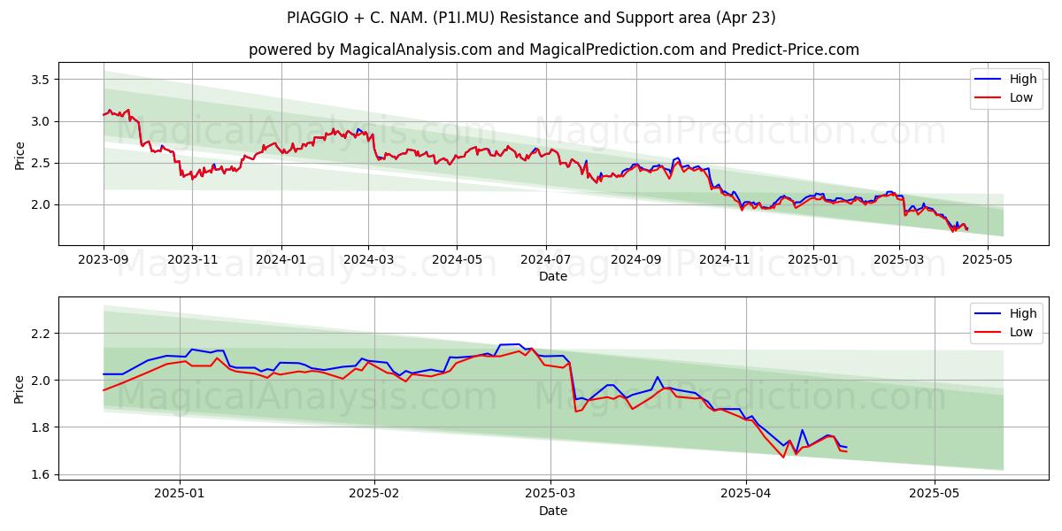  PIAGGIO + C. NAM. (P1I.MU) Support and Resistance area (23 Apr) 