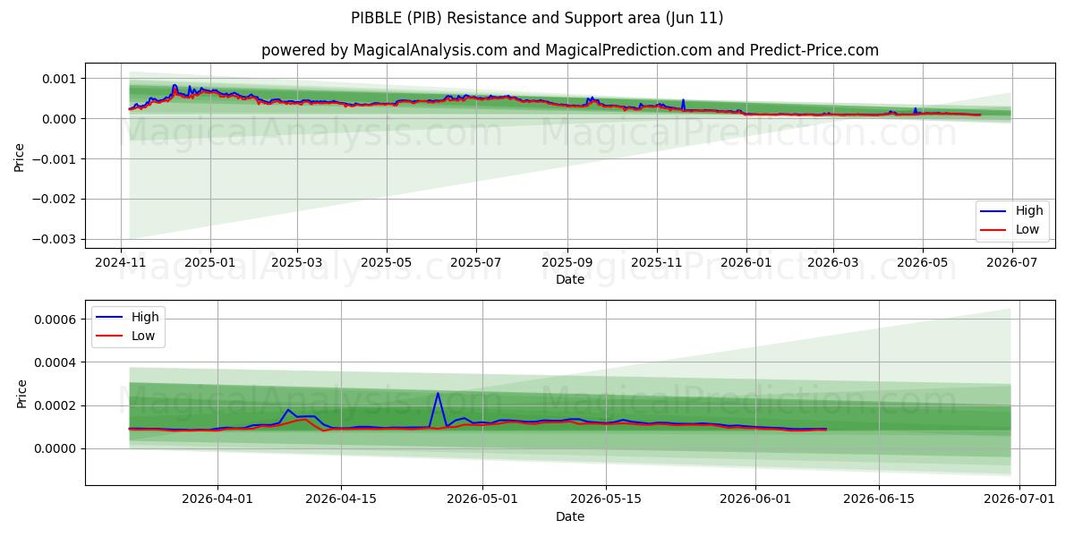  पिब्बल (PIB) Support and Resistance area (28 May) 