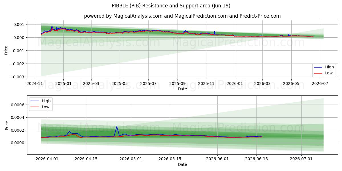  ПИББЛ (PIB) Support and Resistance area (11 Jun) 