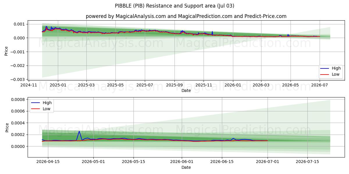  PIBBEL (PIB) Support and Resistance area (02 Jul) 