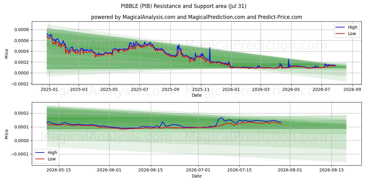  피블 (PIB) Support and Resistance area (30 Jul) 