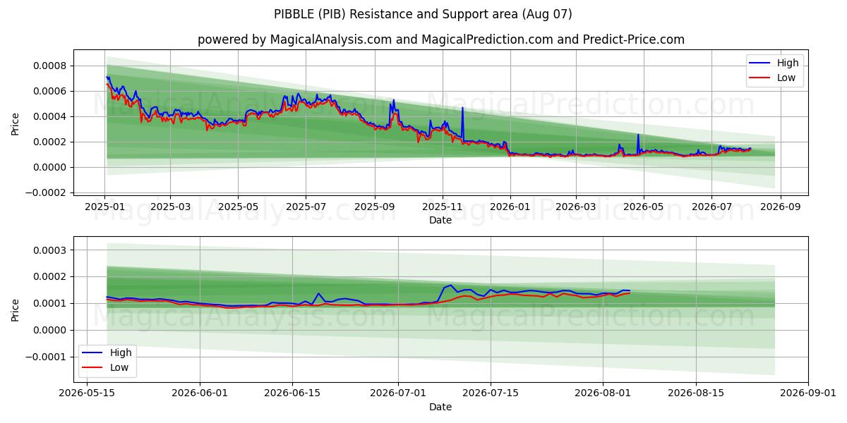  PIBBLE (PIB) Support and Resistance area (06 Aug) 