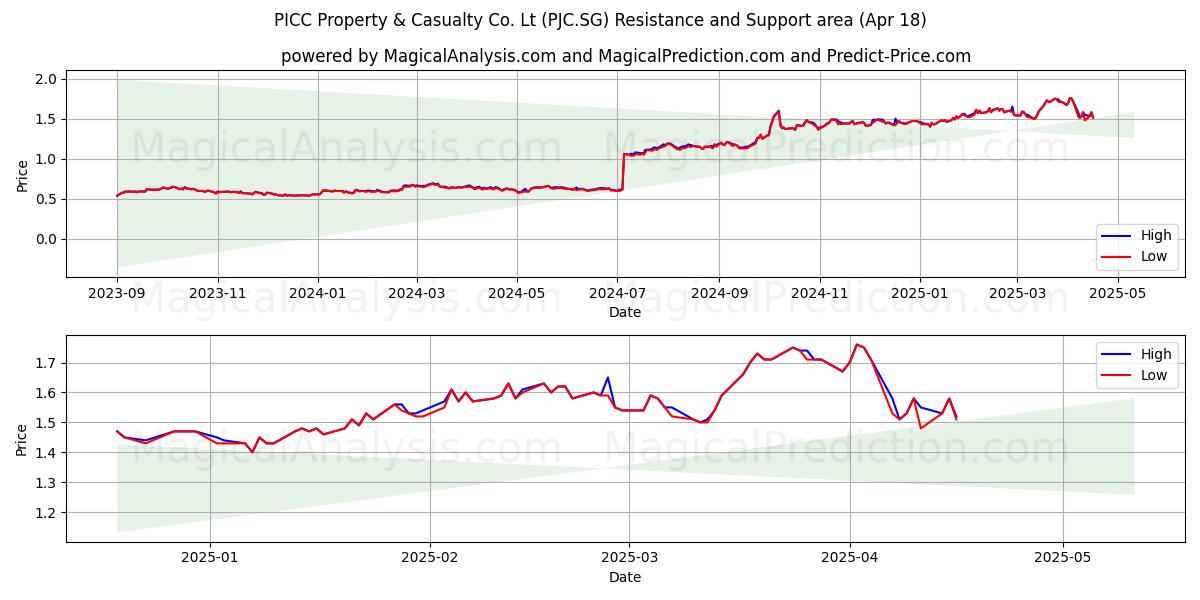  PICC Property & Casualty Co. Lt (PJC.SG) Support and Resistance area (18 Apr) 