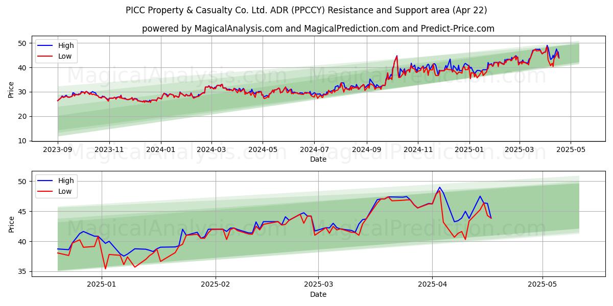  PICC Property & Casualty Co. Ltd. ADR (PPCCY) Support and Resistance area (22 Apr) 