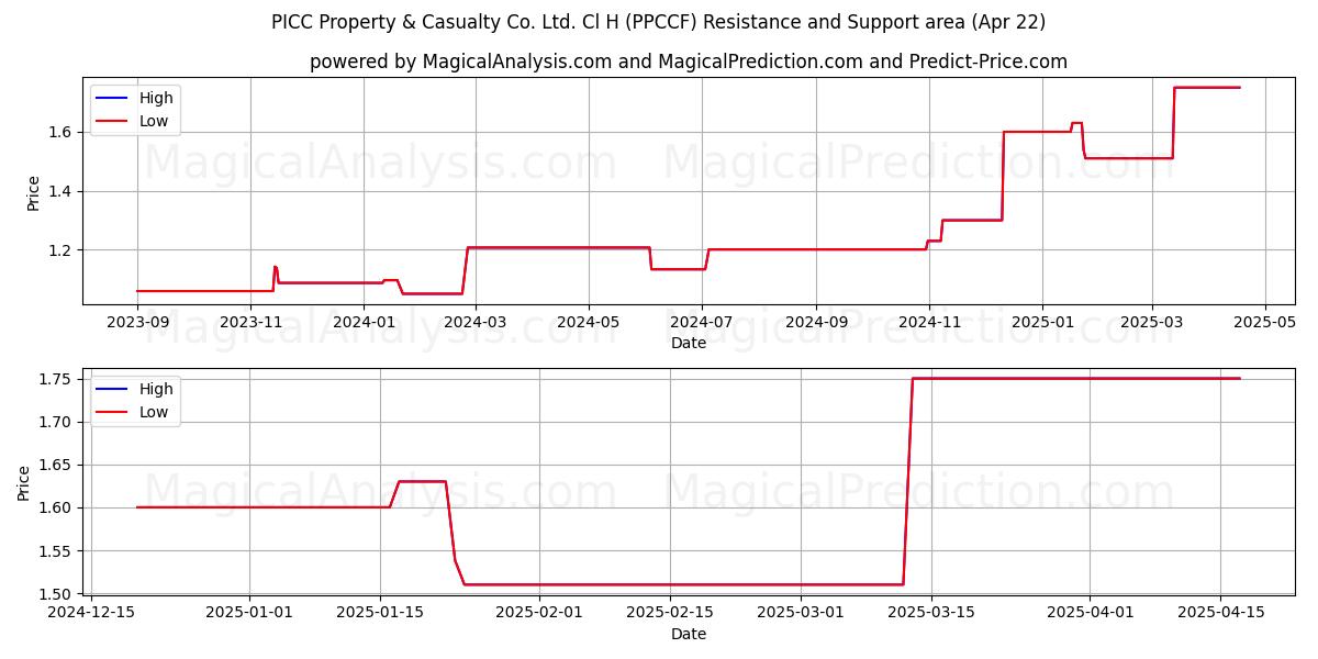  PICC Property & Casualty Co. Ltd. Cl H (PPCCF) Support and Resistance area (22 Apr) 