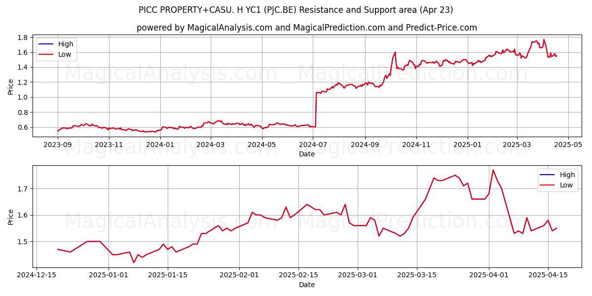  PICC PROPERTY+CASU. H YC1 (PJC.BE) Support and Resistance area (23 Apr) 