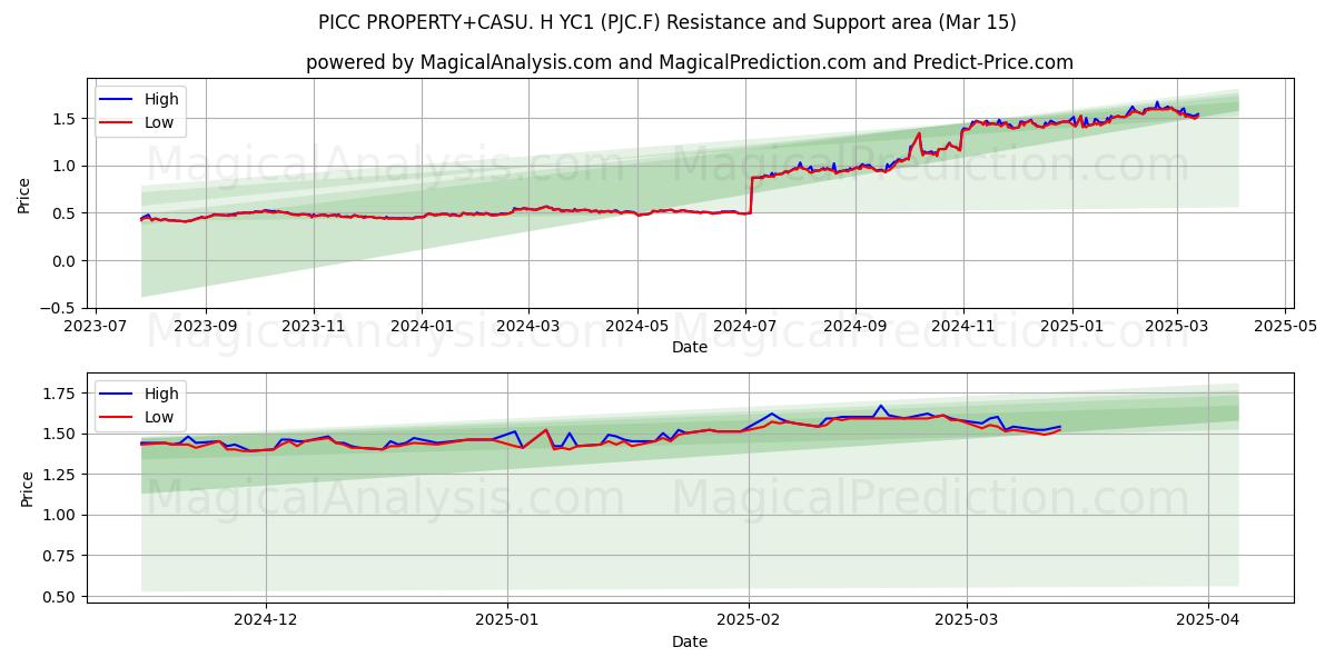  PICC PROPERTY+CASU. H YC1 (PJC.F) Support and Resistance area (15 Mar) 