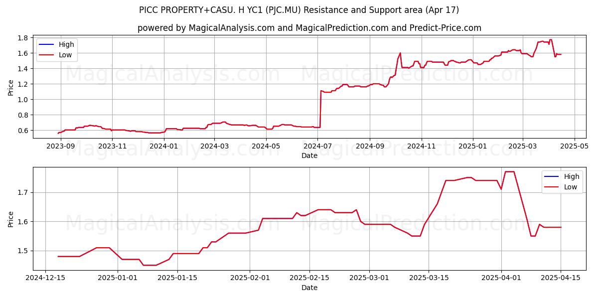  PICC PROPERTY+CASU. H YC1 (PJC.MU) Support and Resistance area (17 Apr) 