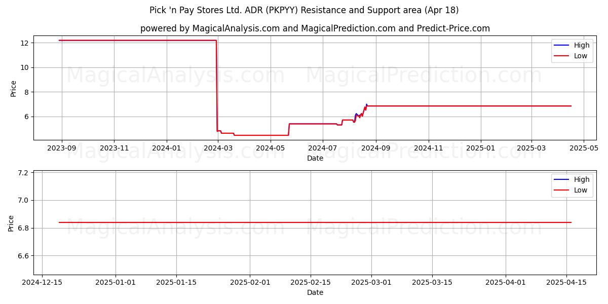  Pick 'n Pay Stores Ltd. ADR (PKPYY) Support and Resistance area (18 Apr) 