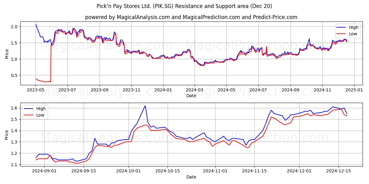  Pick'n Pay Stores Ltd. (PIK.SG) Support and Resistance area (19 Dec) 