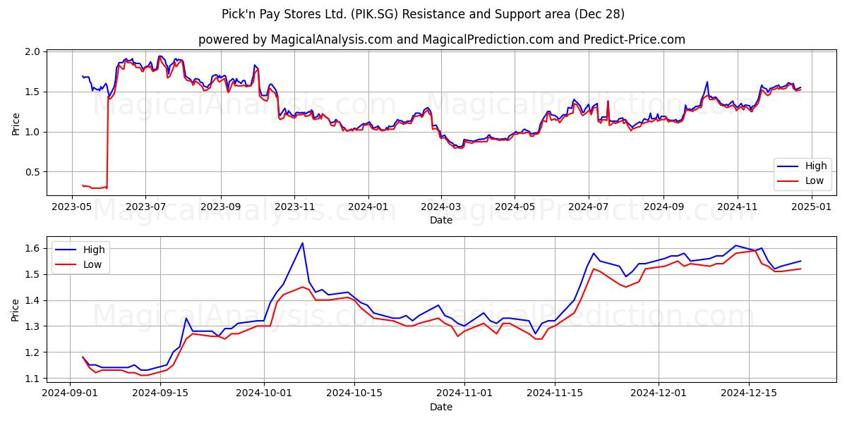  Pick'n Pay Stores Ltd. (PIK.SG) Support and Resistance area (21 Dec) 