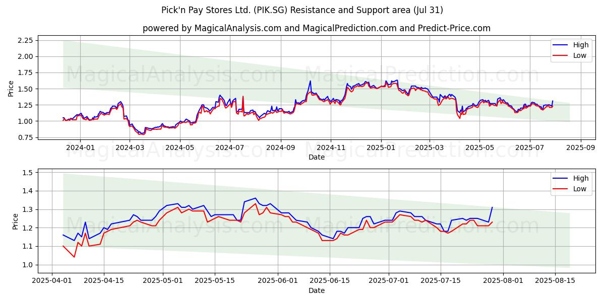 Pick'n Pay Stores Ltd. (PIK.SG) Support and Resistance area (30 Jul) Pick'n Pay Stores Ltd. (PIK.SG) Support and Resistance area (30 Jul)