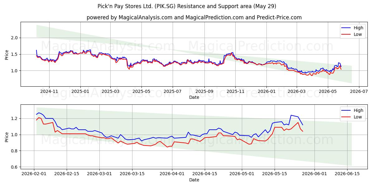  Pick'n Pay Stores Ltd. (PIK.SG) Support and Resistance area (28 May) 
