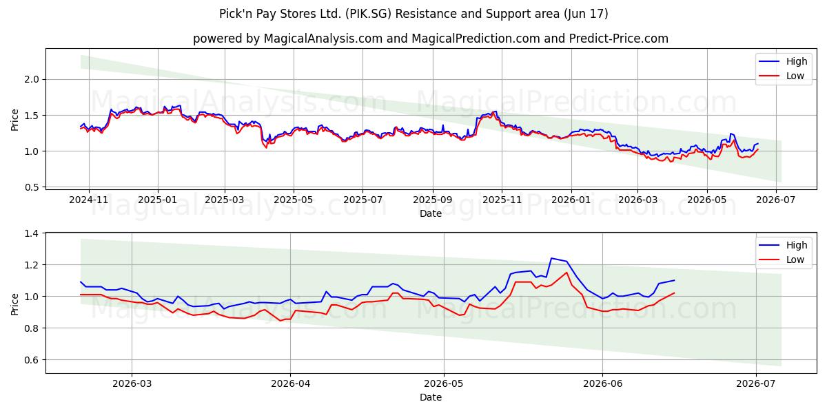  Pick'n Pay Stores Ltd. (PIK.SG) Support and Resistance area (09 Jun) 