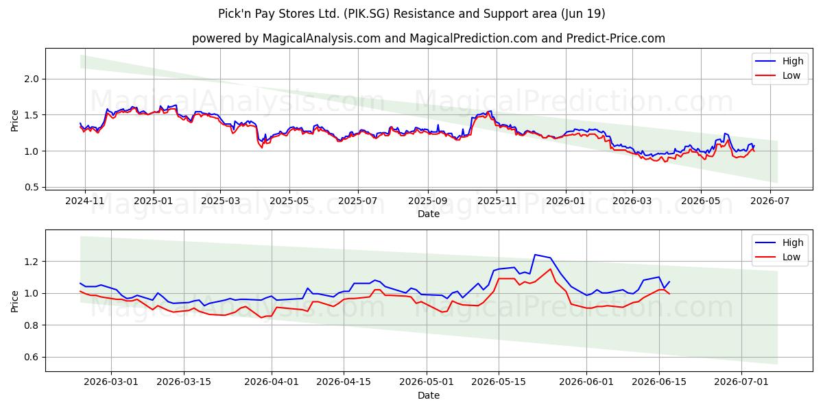 Pick'n Pay Stores Ltd. (PIK.SG) Support and Resistance area (18 Jun) 