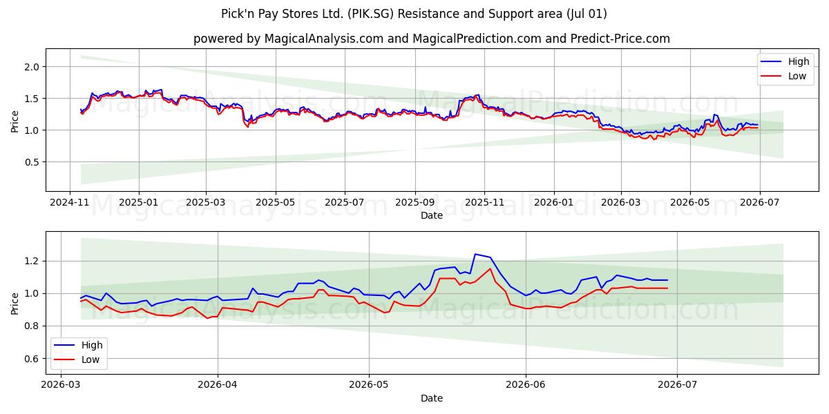  Pick'n Pay Stores Ltd. (PIK.SG) Support and Resistance area (30 Jun) 
