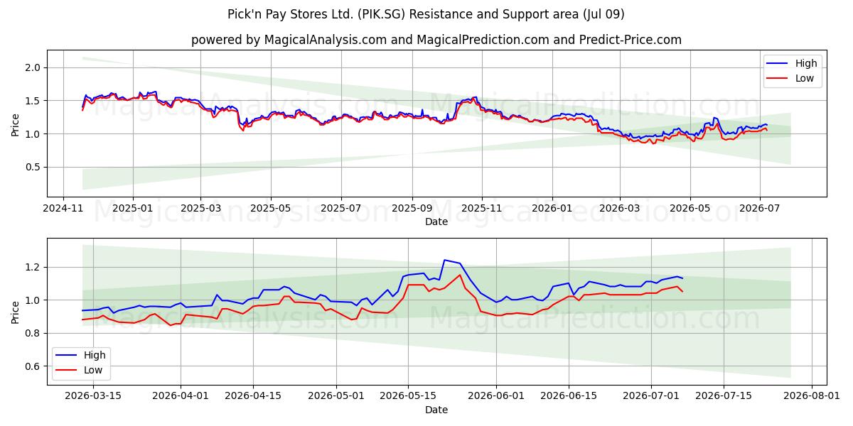  Pick'n Pay Stores Ltd. (PIK.SG) Support and Resistance area (08 Jul) 