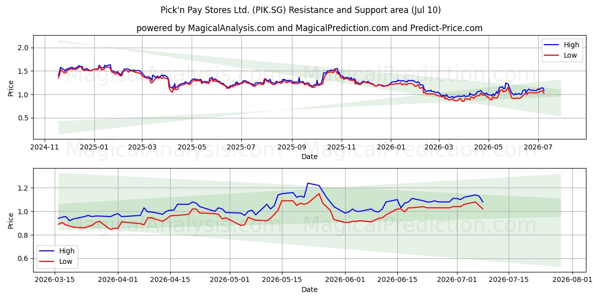  Pick'n Pay Stores Ltd. (PIK.SG) Support and Resistance area (09 Jul) 
