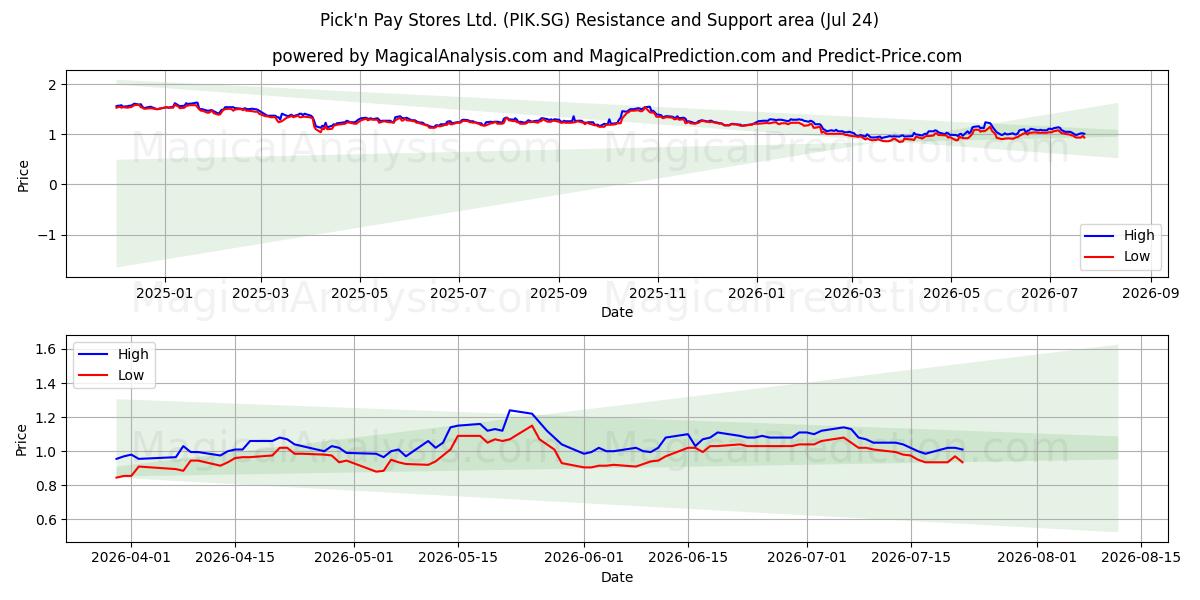  Pick'n Pay Stores Ltd. (PIK.SG) Support and Resistance area (23 Jul) 