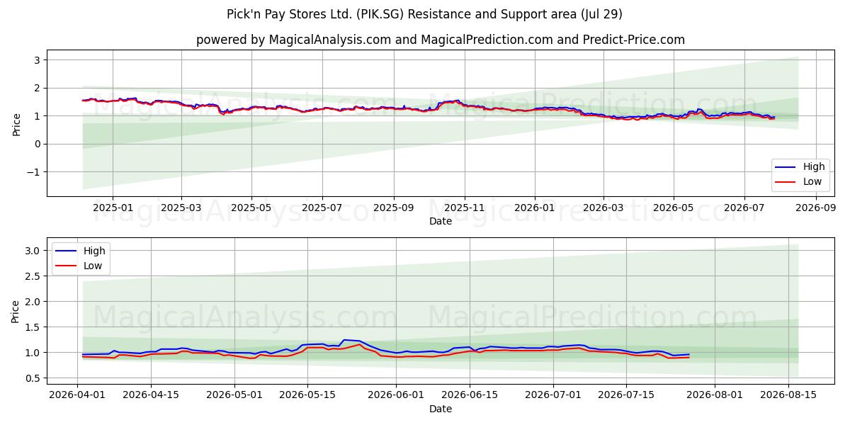  Pick'n Pay Stores Ltd. (PIK.SG) Support and Resistance area (28 Jul) 