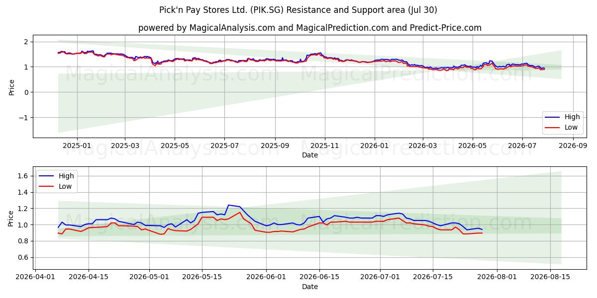  Pick'n Pay Stores Ltd. (PIK.SG) Support and Resistance area (29 Jul) 