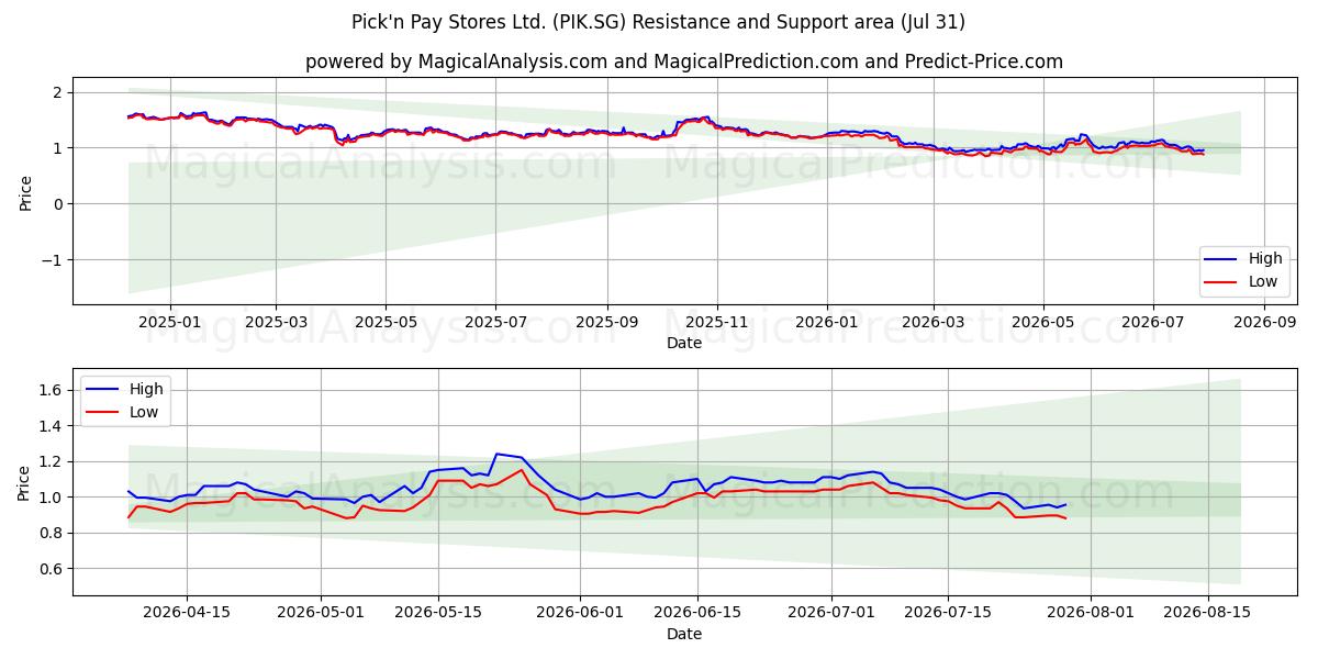  Pick'n Pay Stores Ltd. (PIK.SG) Support and Resistance area (30 Jul) 