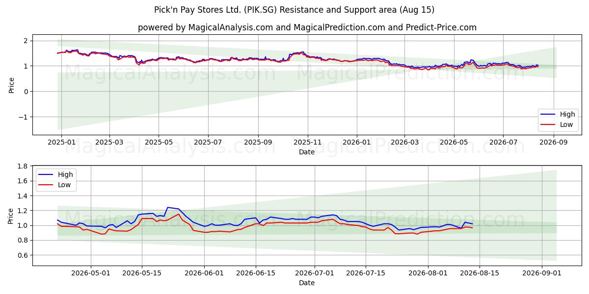  Pick'n Pay Stores Ltd. (PIK.SG) Support and Resistance area (14 Aug) 