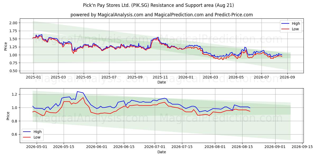  Pick'n Pay Stores Ltd. (PIK.SG) Support and Resistance area (18 Aug) 