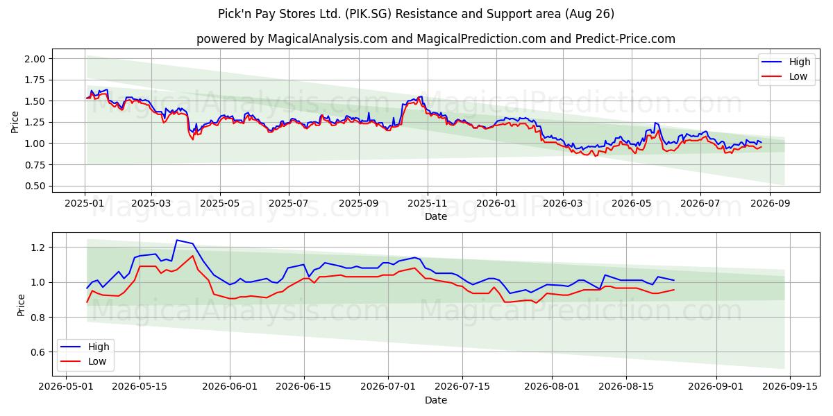  Pick'n Pay Stores Ltd. (PIK.SG) Support and Resistance area (25 Aug) 