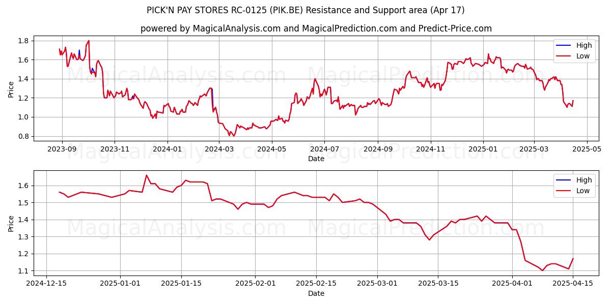  PICK'N PAY STORES RC-0125 (PIK.BE) Support and Resistance area (17 Apr) 