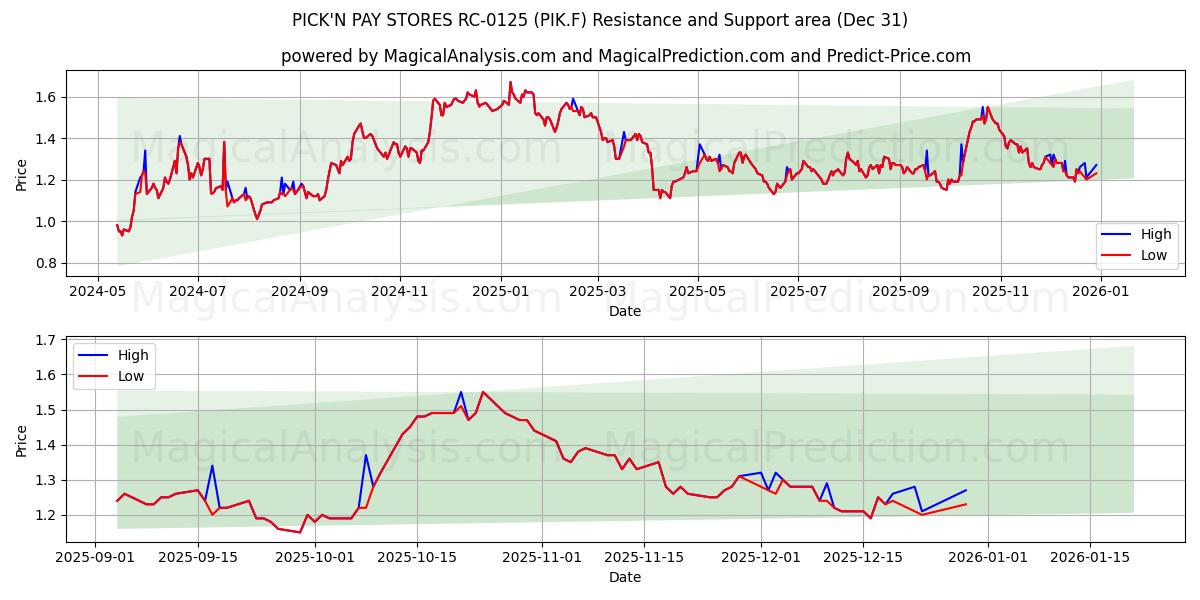  PICK'N PAY STORES RC-0125 (PIK.F) Support and Resistance area (30 Dec) 