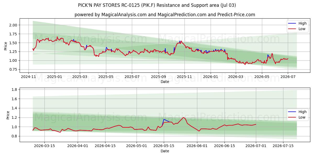 PICK'N PAY STORES RC-0125 (PIK.F) Support and Resistance area (02 Jul) 