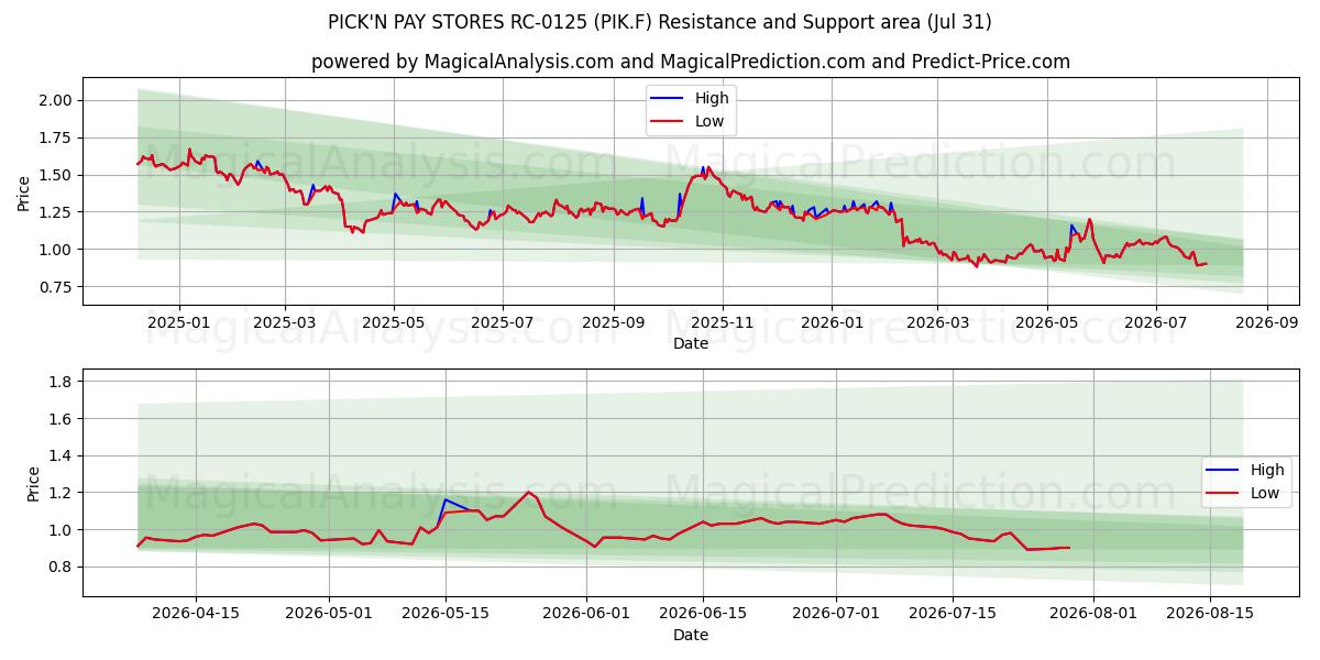  PICK'N PAY STORES RC-0125 (PIK.F) Support and Resistance area (30 Jul) 