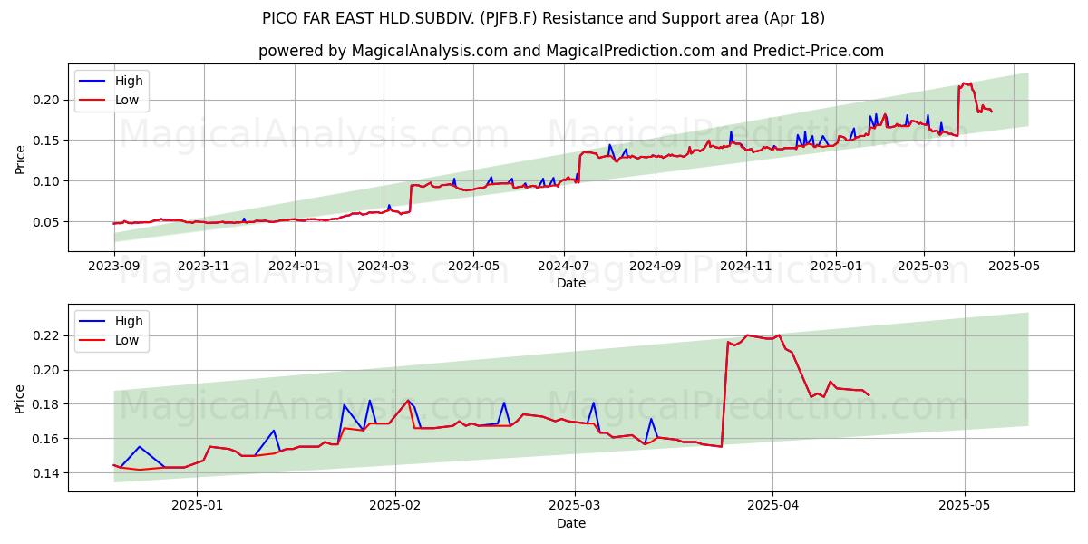  PICO FAR EAST HLD.SUBDIV. (PJFB.F) Support and Resistance area (18 Apr) 