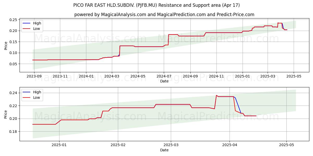  PICO FAR EAST HLD.SUBDIV. (PJFB.MU) Support and Resistance area (17 Apr) 