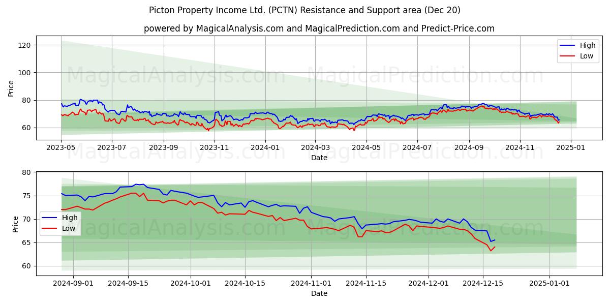  Picton Property Income Ltd. (PCTN) Support and Resistance area (20 Dec) 