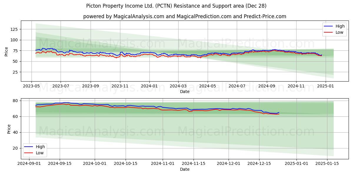  Picton Property Income Ltd. (PCTN) Support and Resistance area (28 Dec) 