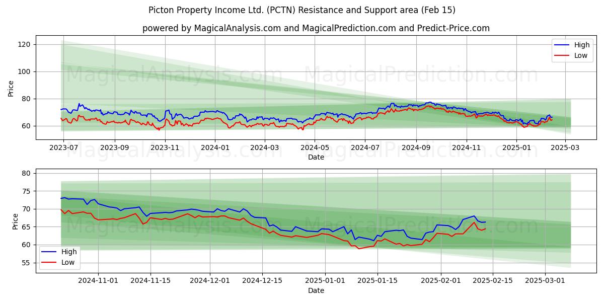  Picton Property Income Ltd. (PCTN) Support and Resistance area (04 Feb) 