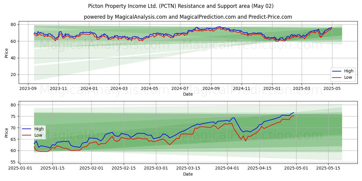Picton Property Income Ltd. (PCTN) Support and Resistance area (02 May) Picton Property Income Ltd. (PCTN) Support and Resistance area (02 May)