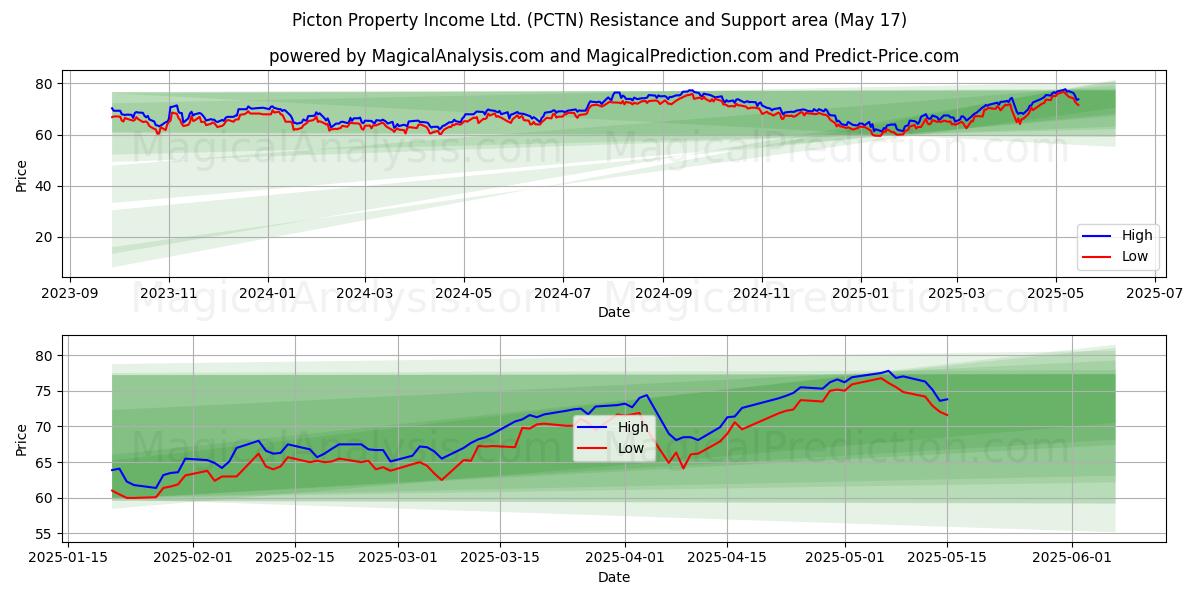  Picton Property Income Ltd. (PCTN) Support and Resistance area (17 May) 