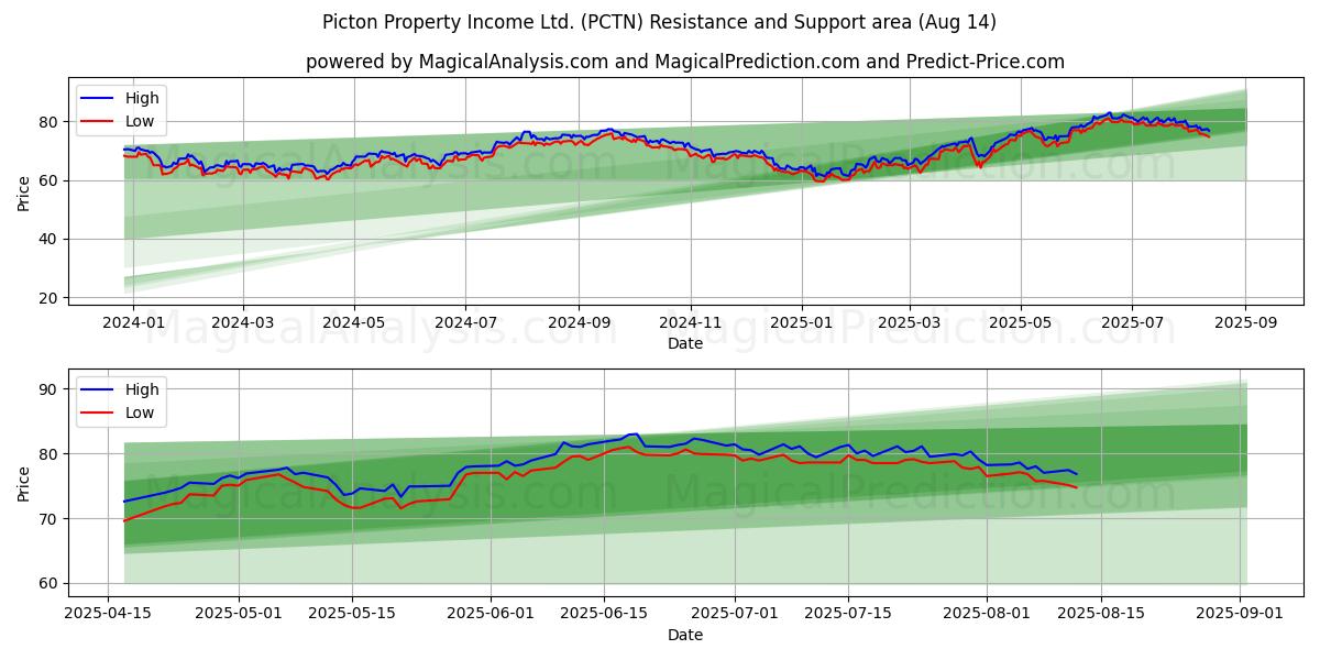  Picton Property Income Ltd. (PCTN) Support and Resistance area (13 Aug) 