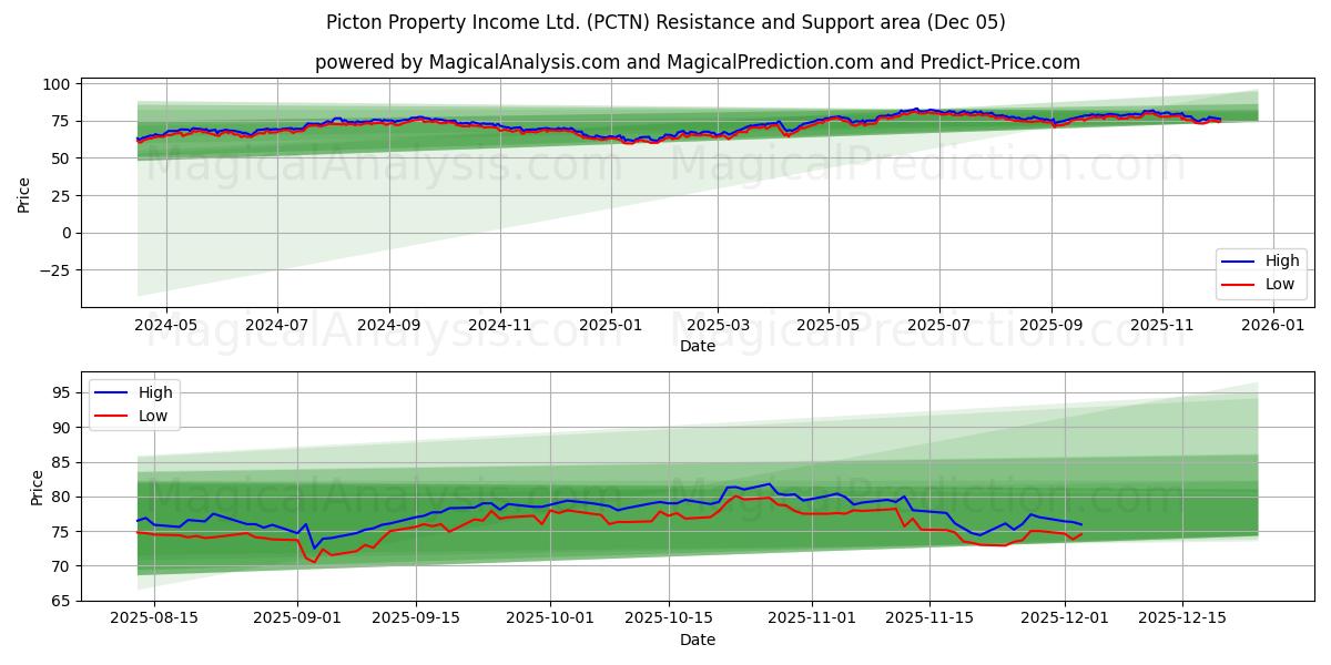  Picton Property Income Ltd. (PCTN) Support and Resistance area (04 Dec) 