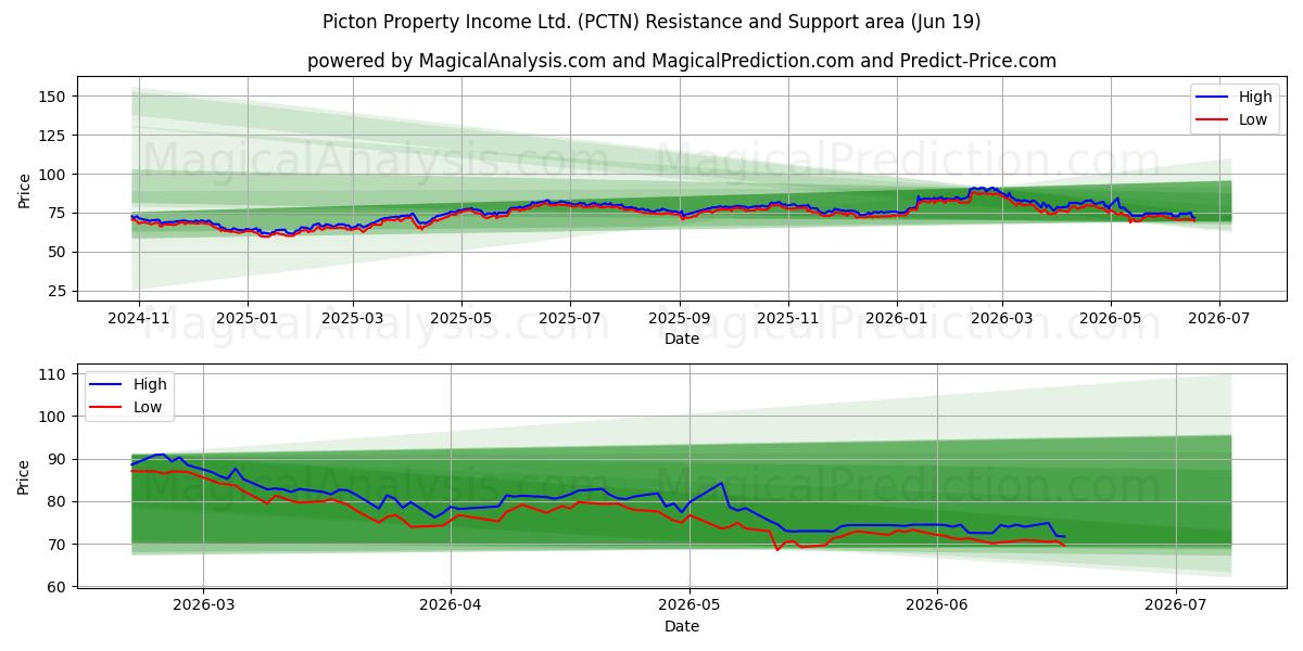 Picton Property Income Ltd. (PCTN) Support and Resistance area (18 Jun) 
