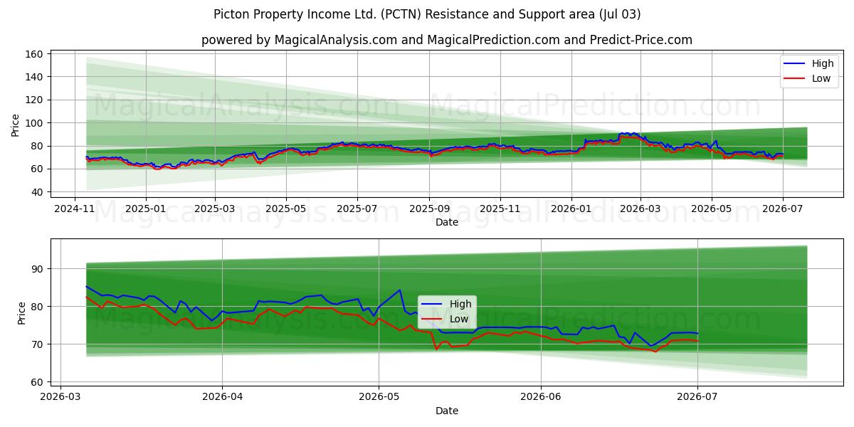  Picton Property Income Ltd. (PCTN) Support and Resistance area (02 Jul) 