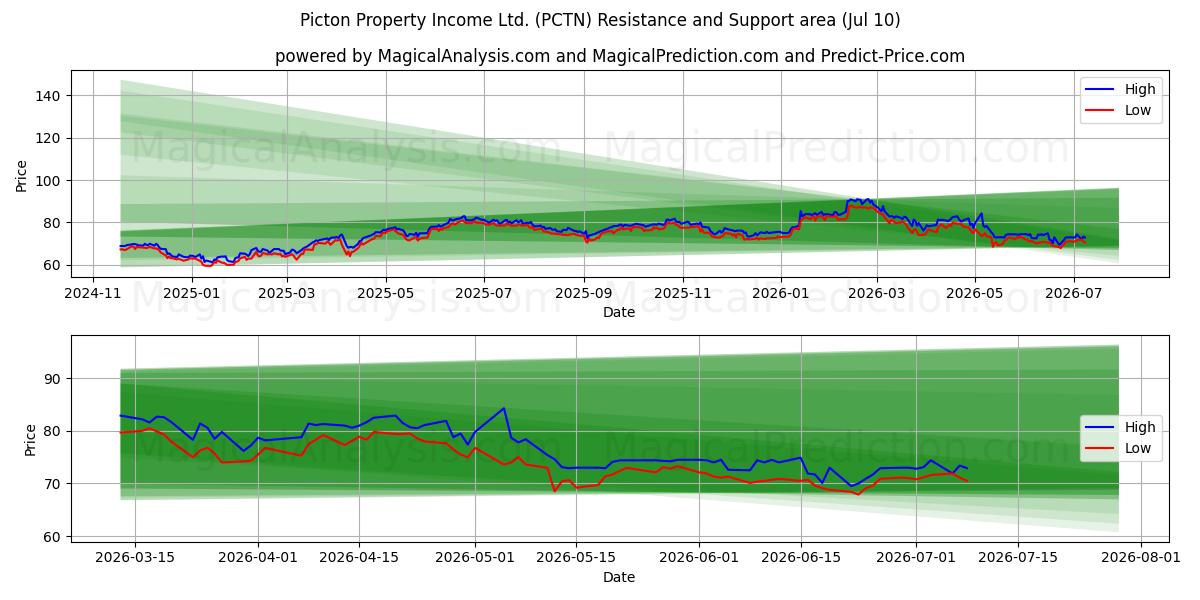  Picton Property Income Ltd. (PCTN) Support and Resistance area (09 Jul) 